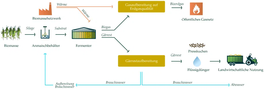 O Bioenergiepark Gustrow É Um Parque De Energia Renovável Localizado No Nordeste Da Alemanha. Utilizando Plantas Energéticas, Como A Silagem De Milho E A Grama, O Parque Produz Biogás, Uma Fonte De Energia Limpa E Renovável. O Projeto É Motivado Pela Necessidade De Encontrar Alternativas Sustentáveis Para A Produção De Energia E Reduzir A Dependência De Fontes Não Renováveis.