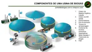 O fermentador é o principal componente de uma usina de biogás, responsável pela decomposição anaeróbia da matéria orgânica. Com o uso de micro-organismos, a matéria orgânica é transformada em biogás e biofertilizante, que podem ser utilizados para a geração de energia e fertilização do solo, respectivamente.