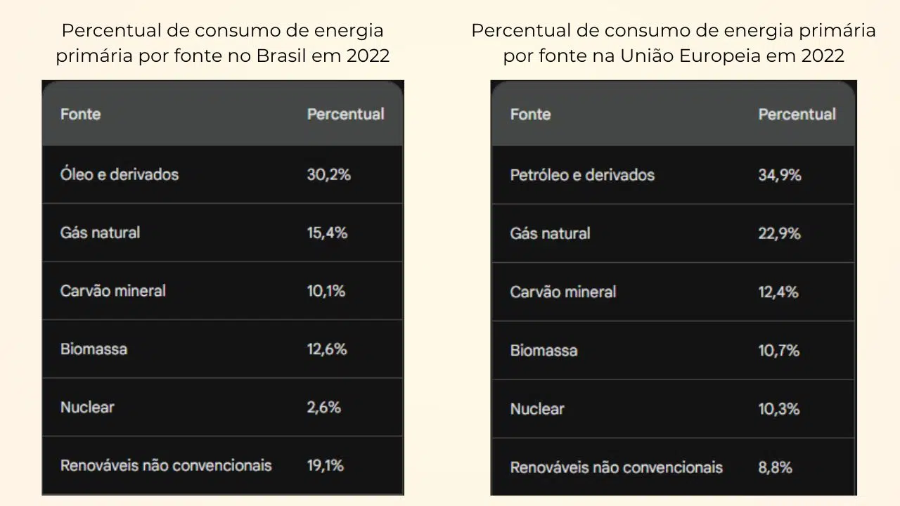 O Ben É Um Relatório Anual Que Reúne Informações Sobre A Produção, O Consumo E O Comércio De Energia No Brasil. O Balanço Energético Da Ue É Um Relatório Anual Que Reúne Informações Sobre A Produção, O Consumo E O Comércio De Energia Na União Europeia.